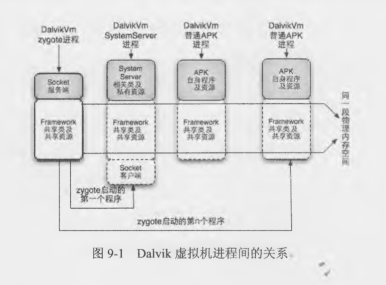 Dalvik虚拟机进程间的关系