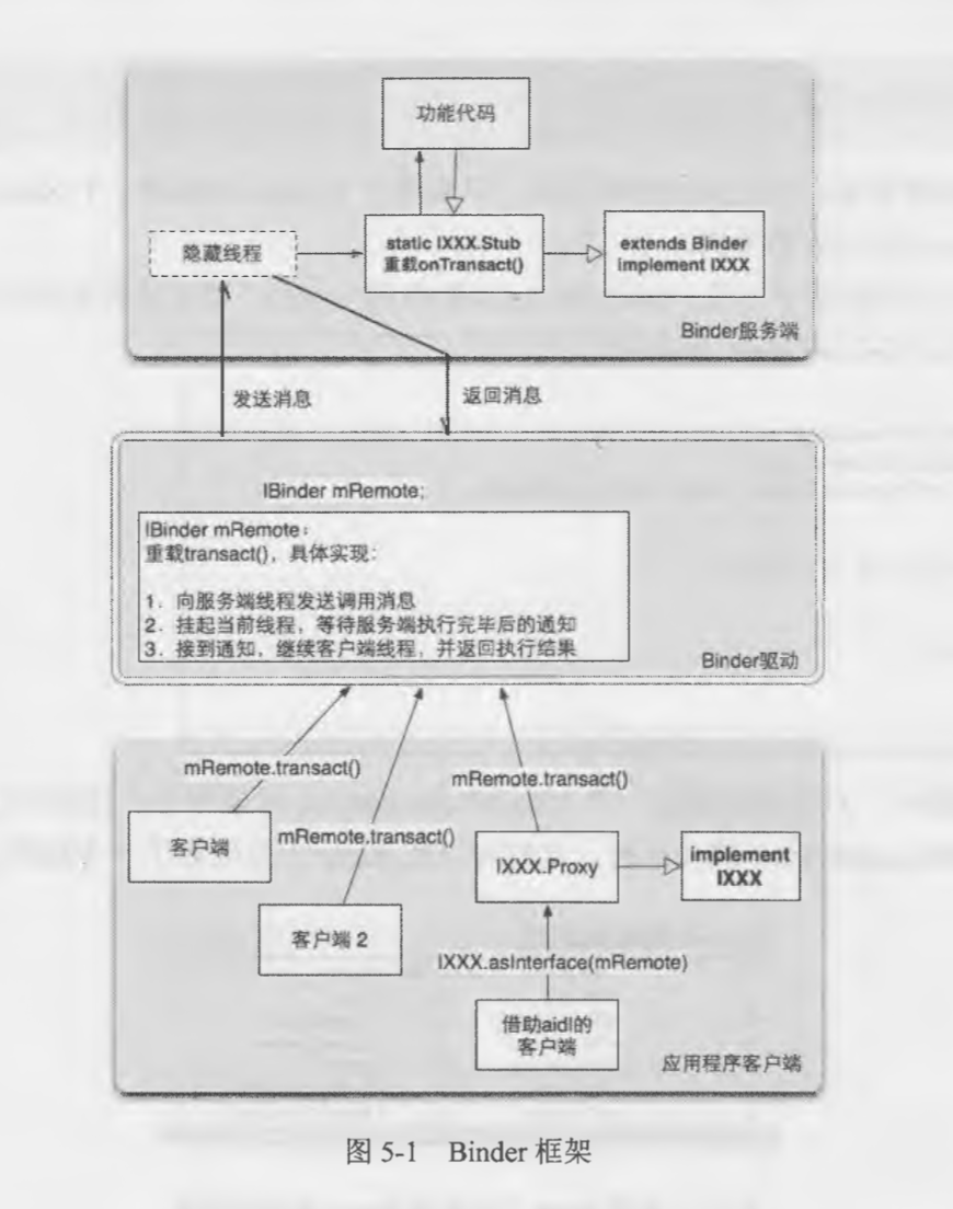 Binder框架